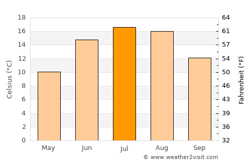 Västervik average temperature in July