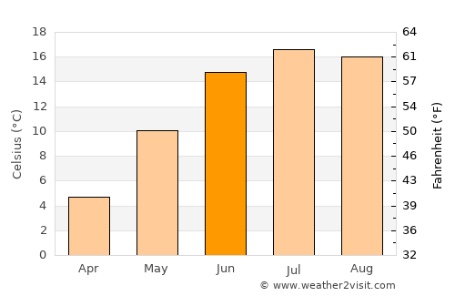 Västervik average temperature in June