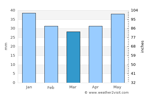 Västervik average rain in March