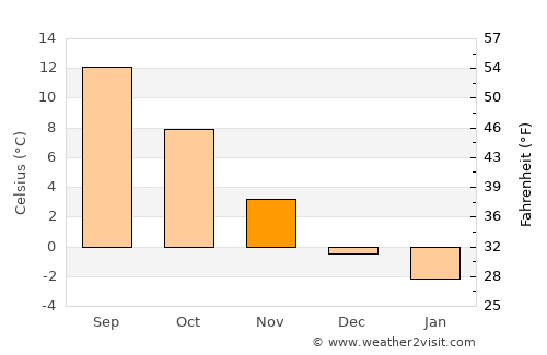 Västervik average temperature in November