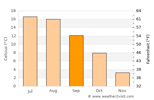 Västervik average temperature in September