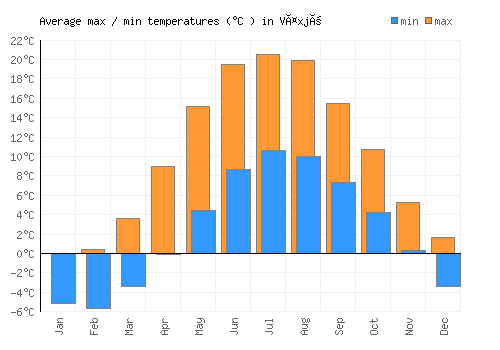 Växjö average minimum / maximum temperatures (Celsius)