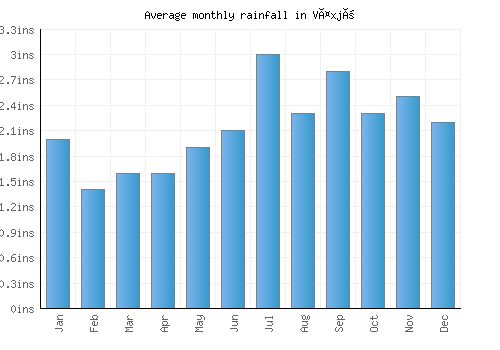 Växjö monthly rainfall chart (inches)