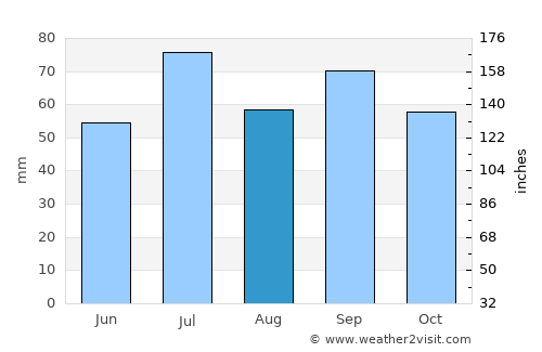 Växjö average rain in August