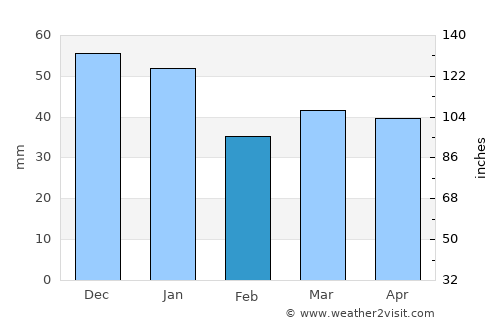 Växjö average rain in February