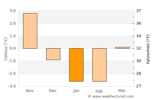 Växjö average temperature in January