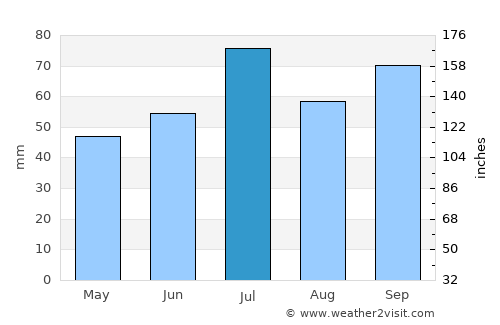 Växjö average rain in July