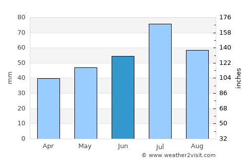 Växjö average rain in June