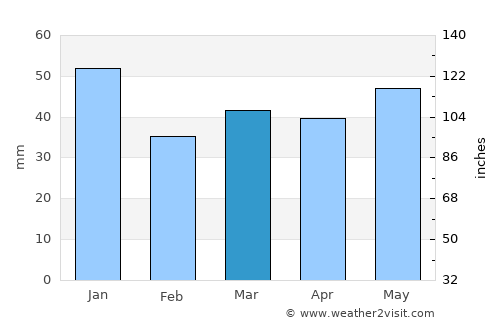 Växjö average rain in March