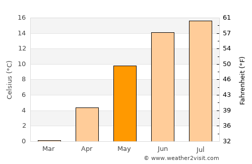 Växjö average temperature in May