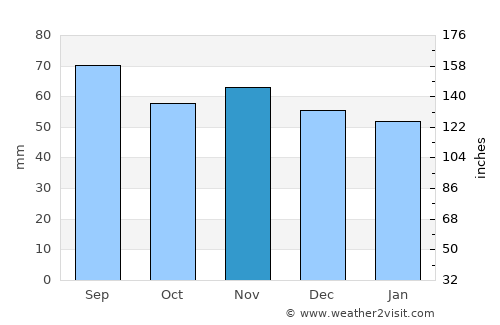 Växjö average rain in November