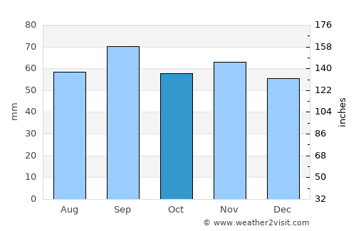 Växjö average rain in October