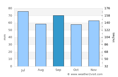 Växjö average rain in September