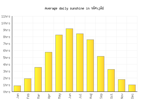 Växjö average daily sunshine chart