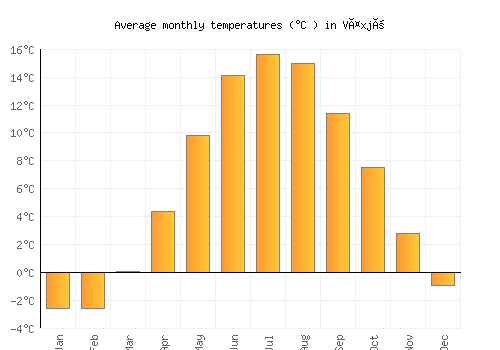 Växjö average temperature chart (Celsius)
