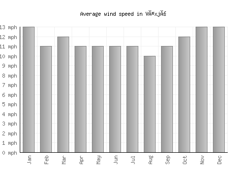 Växjö average winspeed by month (mph)