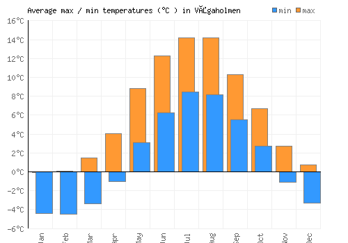 Vågaholmen average minimum / maximum temperatures (Celsius)