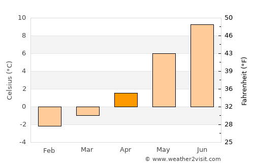 Vågaholmen average temperature in April
