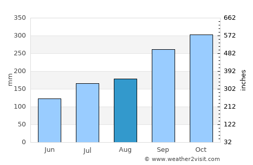 Vågaholmen average rain in August