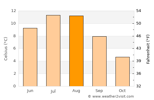 Vågaholmen average temperature in August