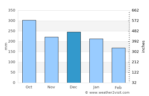 Vågaholmen average rain in December