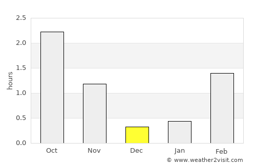 Vågaholmen average rain in December