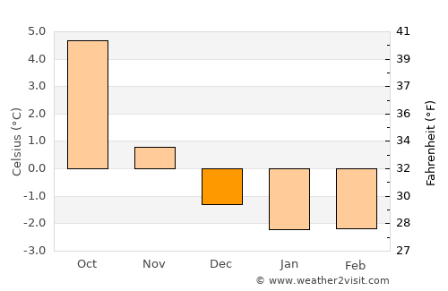 Vågaholmen average temperature in December