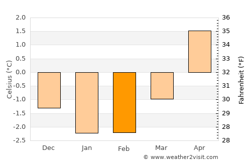 Vågaholmen average temperature in February
