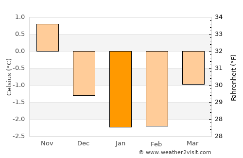 Vågaholmen average temperature in January