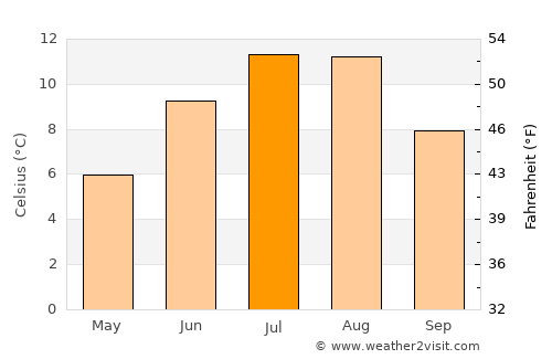 Vågaholmen average temperature in July