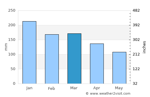 Vågaholmen average rain in March