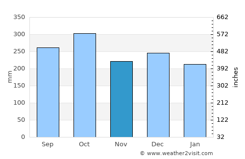 Vågaholmen average rain in November