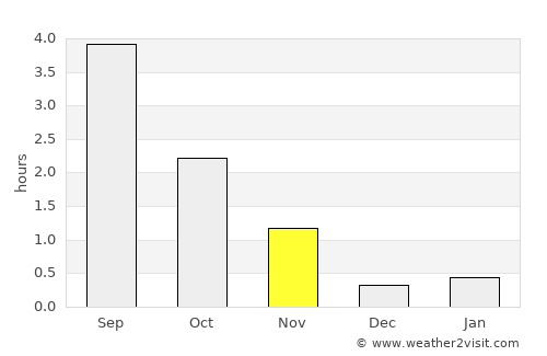 Vågaholmen average rain in November