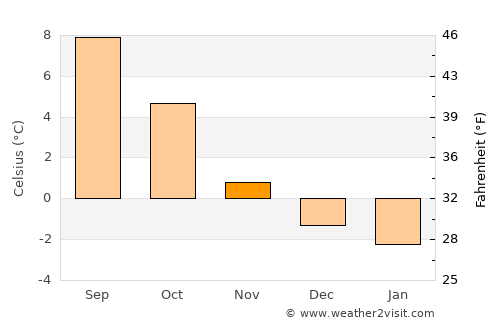 Vågaholmen average temperature in November