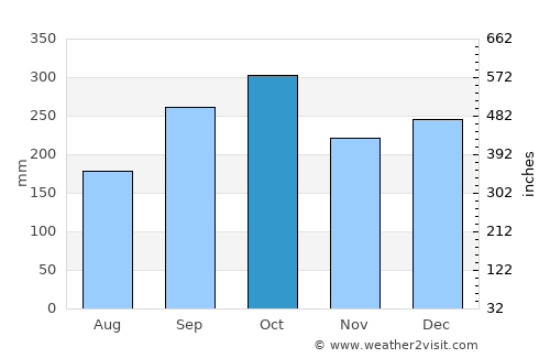 Vågaholmen average rain in October