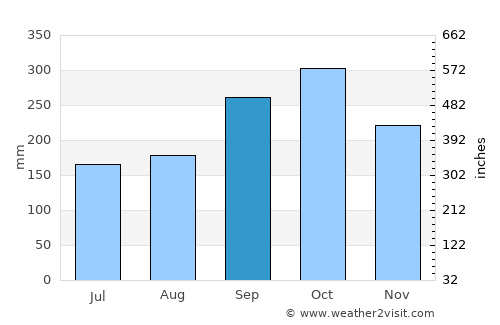 Vågaholmen average rain in September