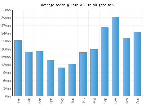 Vågaholmen monthly rainfall chart (mm)