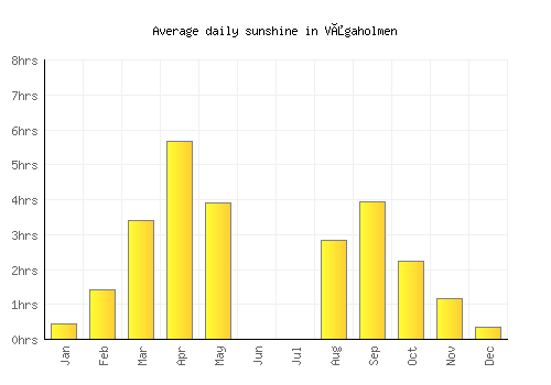 Vågaholmen average daily sunshine chart