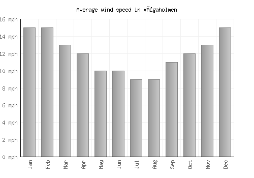 Vågaholmen average winspeed by month (mph)