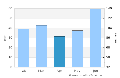 Vågåmo average rain in April
