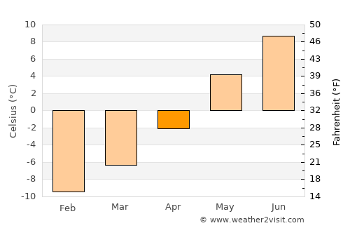 Vågåmo average temperature in April