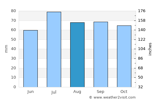 Vågåmo average rain in August