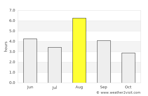 Vågåmo average rain in August