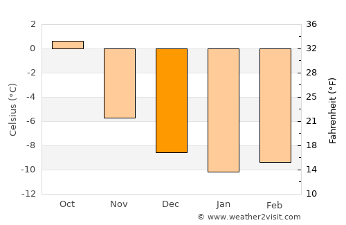 Vågåmo average temperature in December