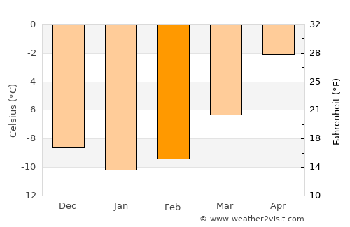 Vågåmo average temperature in February