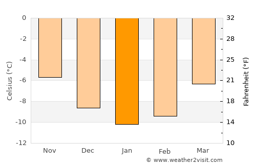 Vågåmo average temperature in January