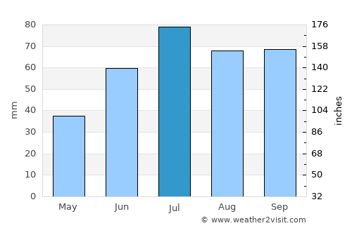 Vågåmo average rain in July
