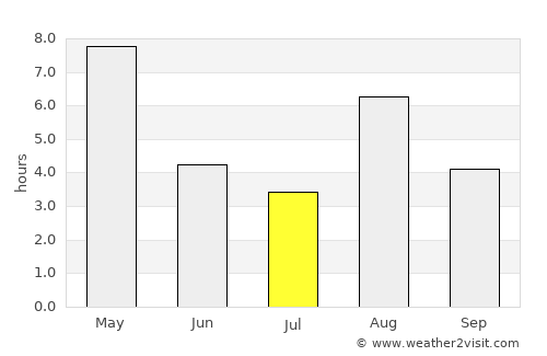 Vågåmo average rain in July