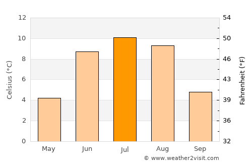 Vågåmo average temperature in July