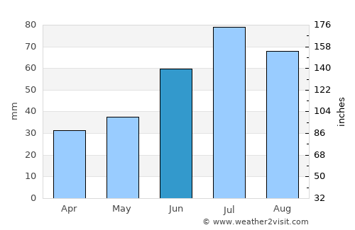 Vågåmo average rain in June
